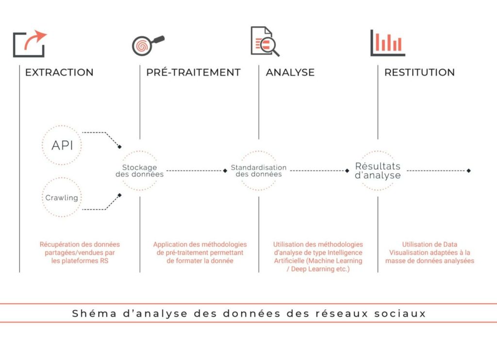 Detec't - Schéma d'analyse des données desdes réseaux sociaux