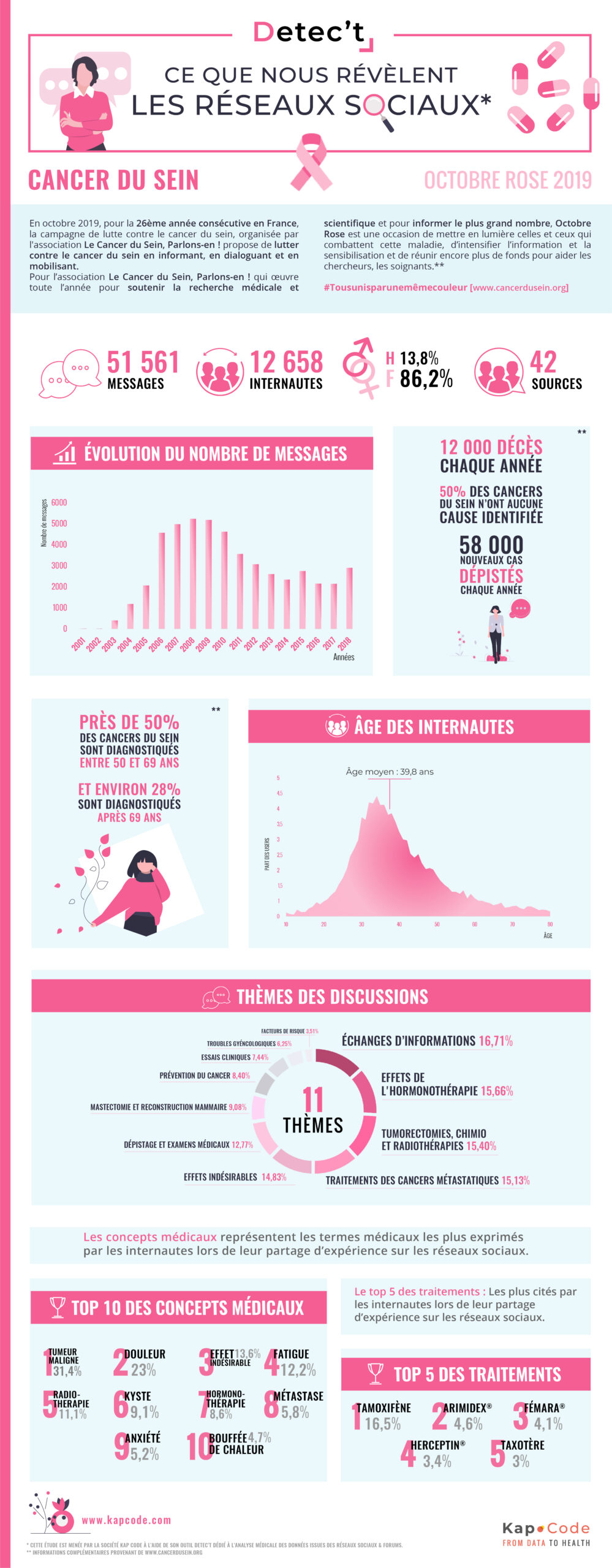 Infographie - Octobre Rose - Analyse des réseaux sociaux autour du cancer du sein