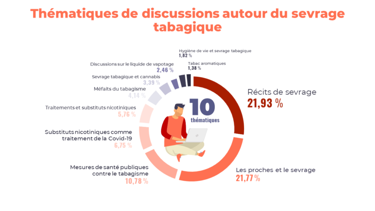 Mois sans tabac - Thématiques de discussions autour du sevrage tabagique