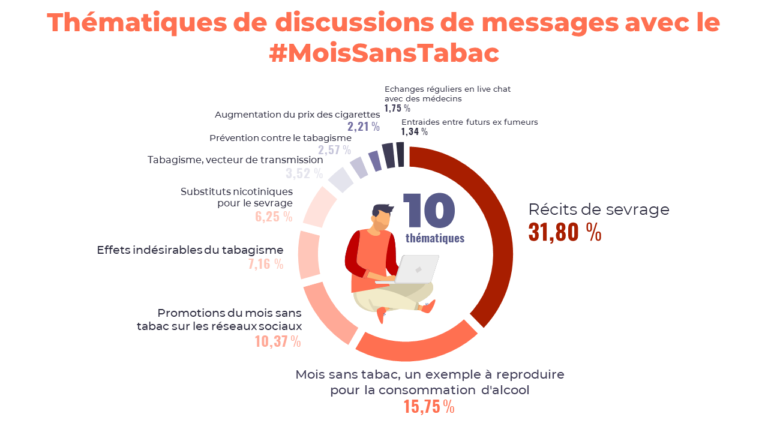 Mois sans tabac - Thématiques de discussions de messages avec le #MoisSansTabac