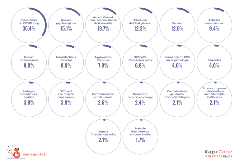 COVID long difficultés rencontrées