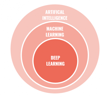 Parmi les nombreuses applications des Big Data, on retrouve l’intelligence artificielle avec notamment le développement du Machine Learning et du Deep Learning.